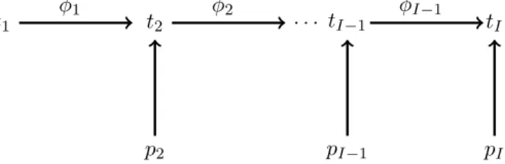 Figure 1.3  La procédure d'échantillonnage décrivant un modèle de Cormack-Jolly-Seber avec une survie dépendant du temps