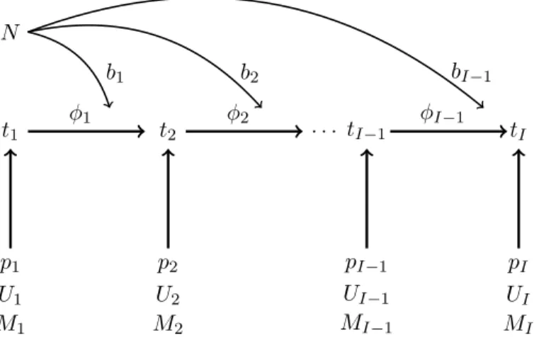 Figure 1.5  La procédure d'échantillonnage décrivant la paramétrisation de Schwarz and Arnason (1996) avec une survie dépendant du temps