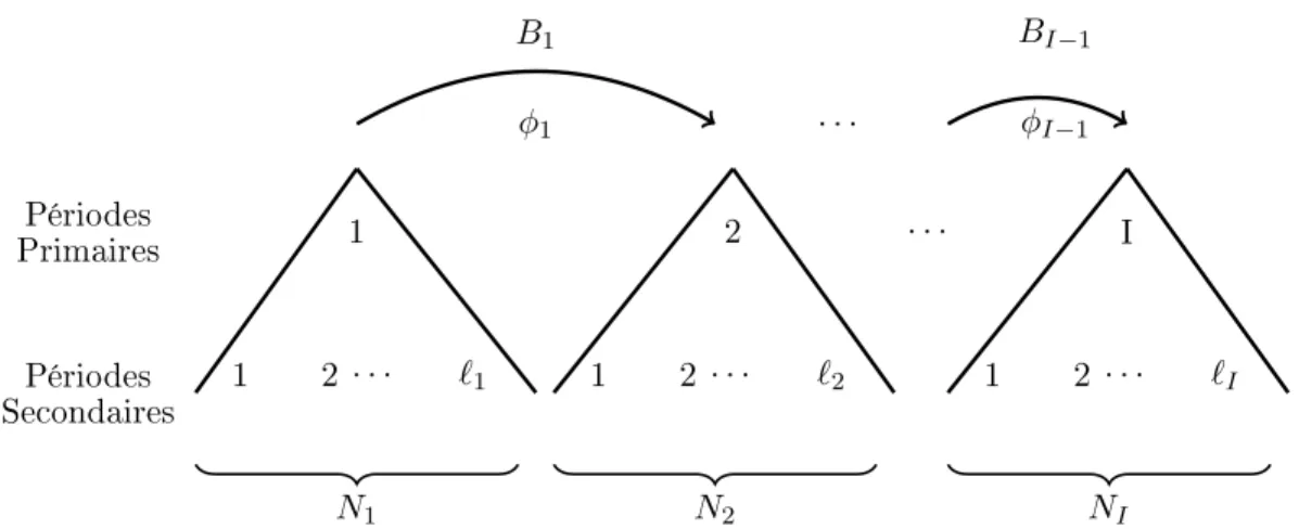 Figure 1.6  La procédure d'échantillonnage décrivant un modèle de design robust à I pé- pé-riodes primaires (PP) et ` i (i = 1, 2, 