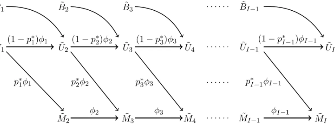 Figure 2.1  The sampling process describing the sequential procedure in which the Poisson random variables ˜ U i and ˜ M i (i = 1, 2, ..., I) are simulated.