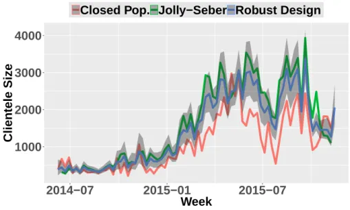 Figure 2.3 shows the population size evolution over 76 weeks for the three models. The estimates ˆp ∗ i were larger at the beginning (rst 18 weeks) and at the end (last 6 weeks) of the observation period