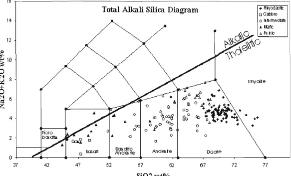 Fig.  1.3:  Total  Alkalis  vs.  Si0 2  diagram  after  Le  Bas  et  al.  (1986)  along  with  the  Hawaiian  boundary  between  tholeiitic  and  alkaline  lavas  after  MacDonald  and  Katsura  (1964)