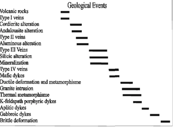 Fig.  1.6:  Relative chronology of geological events based on field  crosscutting  relationships 
