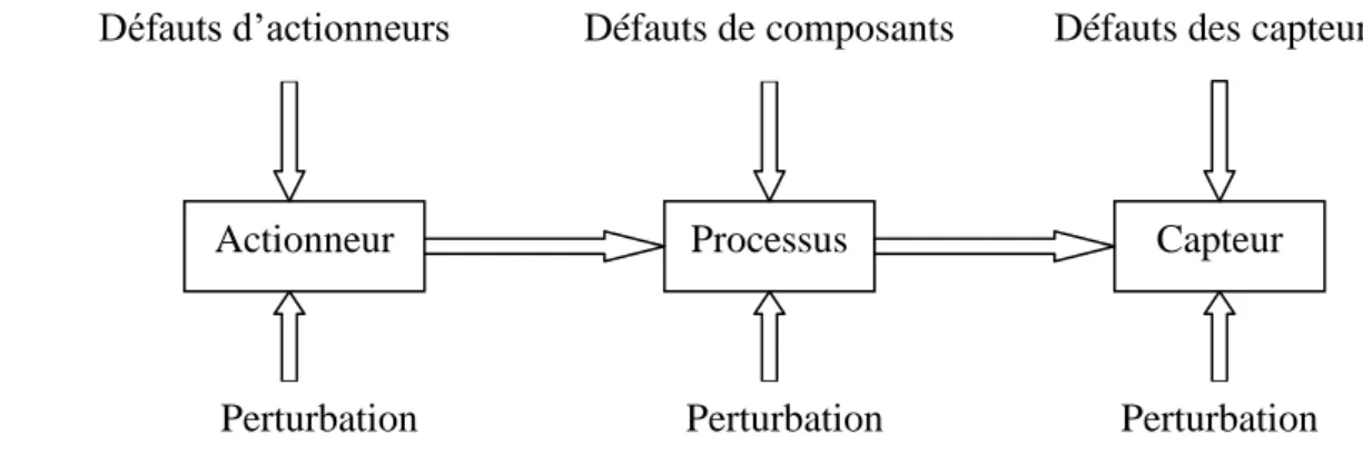 Figure I.1 : Types de défauts d’un processus physique. 