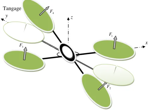 Figure II.4: Illustration du mouvement de tangage  II.3.4. Mouvement de lacet  