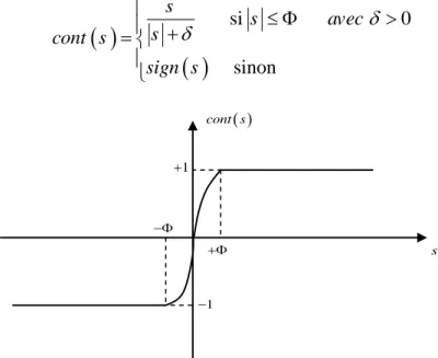 Figure III.5 : Fonction de saturation « cont ». 
