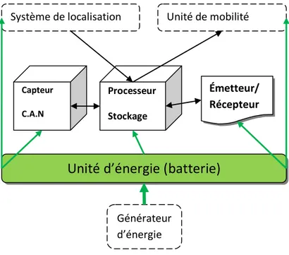 Figure 1.1   Composants d’un nœud capteur Unité d’énergie (batterie) 