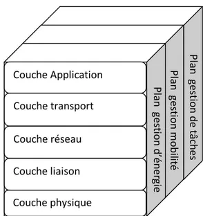 Figure 1.3   Pile protocolaire des RCSF Couche Application 