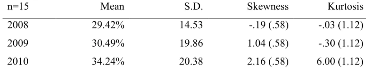 Table 1 shows the relatively high average turnover rates from 2008 2010 for all 15  residential settings, reaching the threshold of 25% that is considered problematic for  an  organization  (Balfour  &amp;  Neff,  1993;  Strolin-Goltzman  et  al.,  2010)