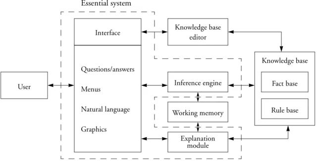 Figure 1.1: General architecture of an expert system (adapted from [Luger &amp;