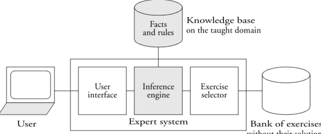 Figure 1.2: Structure of a domain expert ICAI system [Lelouche 1998].