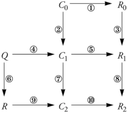 Figure 2.1: Evolution scheme of the concept/relation modelling of the domain.