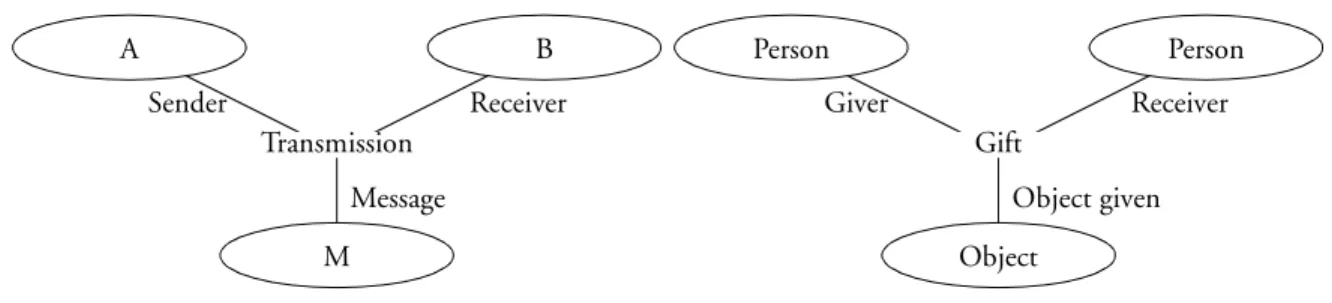 Figure 3.2: Examples of conceptual ternary relations.