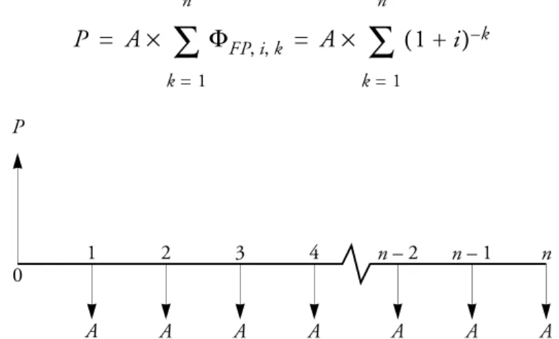 Figure 3.5: Relationship between a series of identical amounts A and their present value P.
