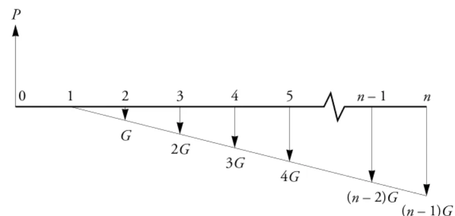 Figure 3.6: Diagram representing a series of amounts yearly increasing by a constant amount G.