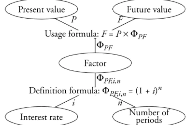Figure 3.7: Representation of a factor as a concept.