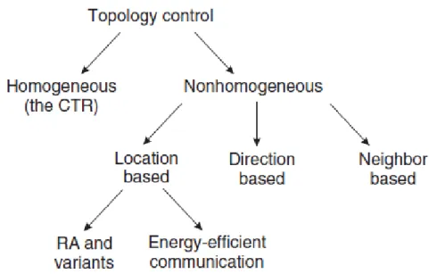Figure 3.8: A taxonomy of topology control techniques
