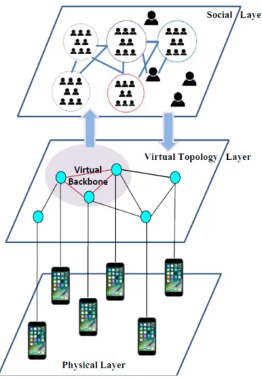 Figure 3.10: Our view of Social Layer in the protocol stack.