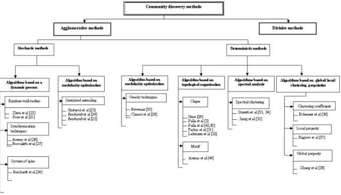 Figure 4.2: Community discovery methods: a. Agglomerative methods.