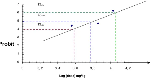 Fig.  3 :  Estimation  de  la  DL 50  chez  les  souris  femelles  traitées  par  voie  intra  péritonéale  par  l'huile  de  ricin  des graines de Ricinus communis L