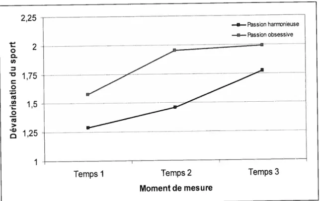 figure 2. Moyennes de la dévalorisation du sport en fonction du type de passion aux trois moments de mesure.