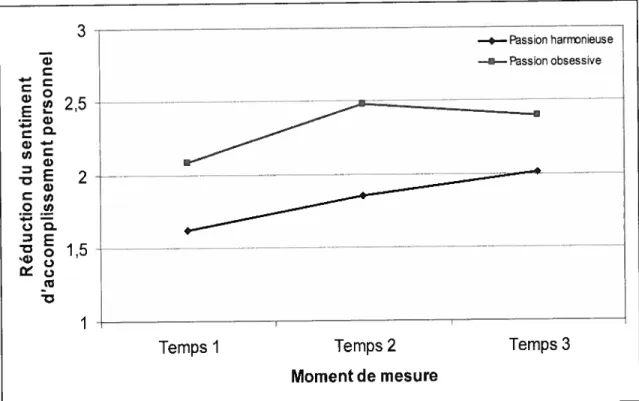 Figure 3. Moyennes de la réduction du sentiment d’accomplissement personnel en fonction du type de passion aux trois moments de mesure.