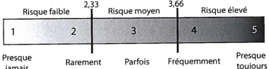 figure 4. Répartition des points de coupure symétrique de l’ABQ et niveaux de sévérité associés.