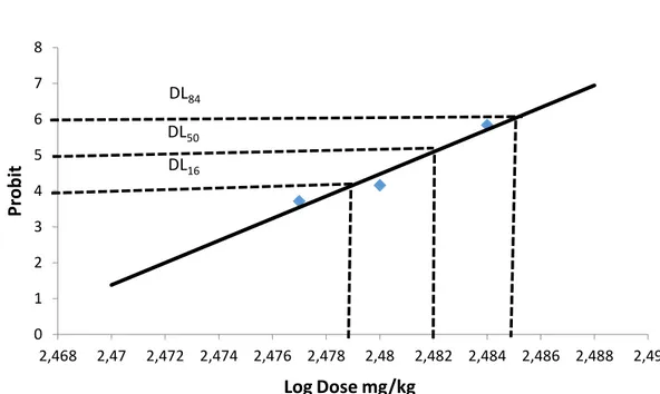 Figure 16 : Courbe caractérisant la dépendance « Dose –réponse » de la simple  l’application par IP des alcaloïdes totaux des graines de Datura stramonium L