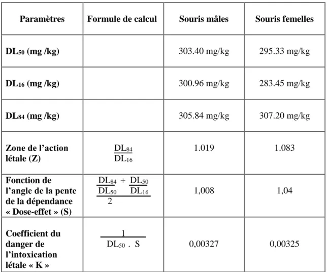 Tableau 9 : Paramètres caractérisant la toxicité aigüe des souris albino-swiss traitées  par simple application IP avec des alcaloïdes totaux des graines de Datura stramonium  L