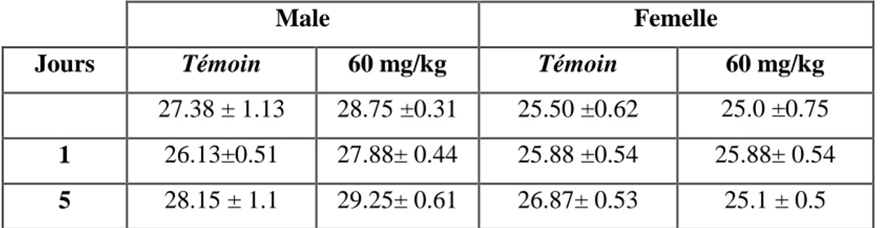 Tableau  11 :  Effet  du  traitement  aigu  sur  le  poids  (g)  des  souris  mâles  et  femelles  traitées  par  voie  intra-péritonéale  avec  les  alcaloïdes  totaux  des  graines  de  Datura  stramonium  L  (60  mg/kg  ≈  1/5  DL 50 )