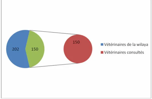 Fig. 6.  Répartition des Vétérinaires 