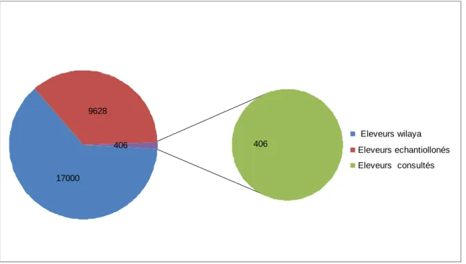 Fig. 7. Répartition des Eleveurs 