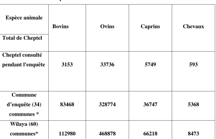 Tableau 3.  Total de cheptel selon les communes  