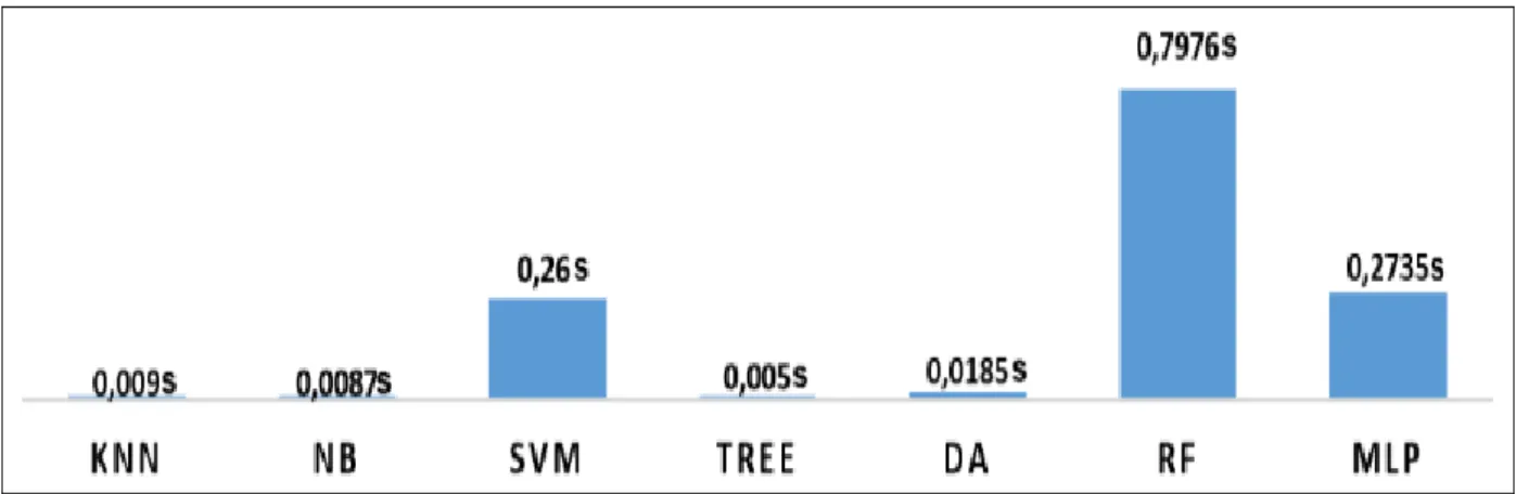 Figure 4.5 : Temps d'exé cution pour chaque classificateur dans la base CK+. 