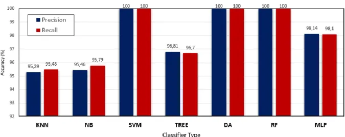 Figure 4.6  : Taux de pré cision et rappel pour chaque classificateur dans la base CK+