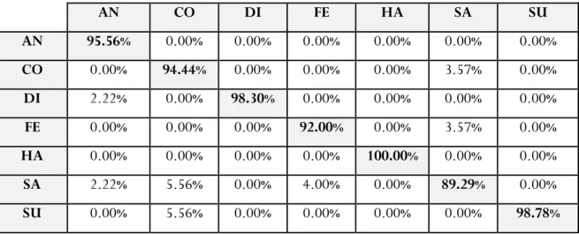 Table 4.3. Matrice de confusion de KNN dans la base CK+. 