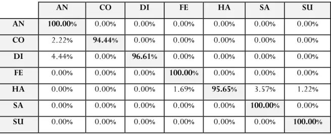 Table 4.6. Matrice de confusion de MLP dans la base CK+. 