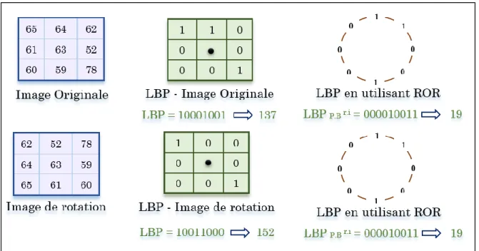 Figure 2.15Un processus LBP utilisant la rotation de bits vers la droite (