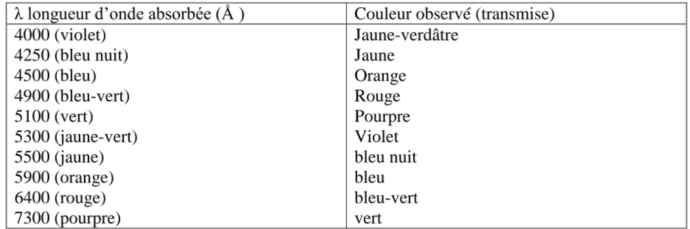 Tableau I.2: Relation entre la fréquence absorbée et la couleur transmise, Juster, 1962