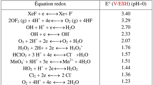 Tableau I.4: Potentiel d’oxydation pour différents oxydants en milieu acide pH=0, 25 °C 