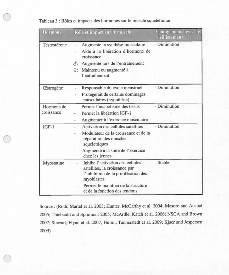 Tableau 3 : Rôles et impacts des hormones sur le muscle squelettique