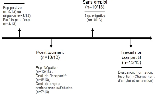 Figure 3 Modèle général du parcours d’emploi des répondants 