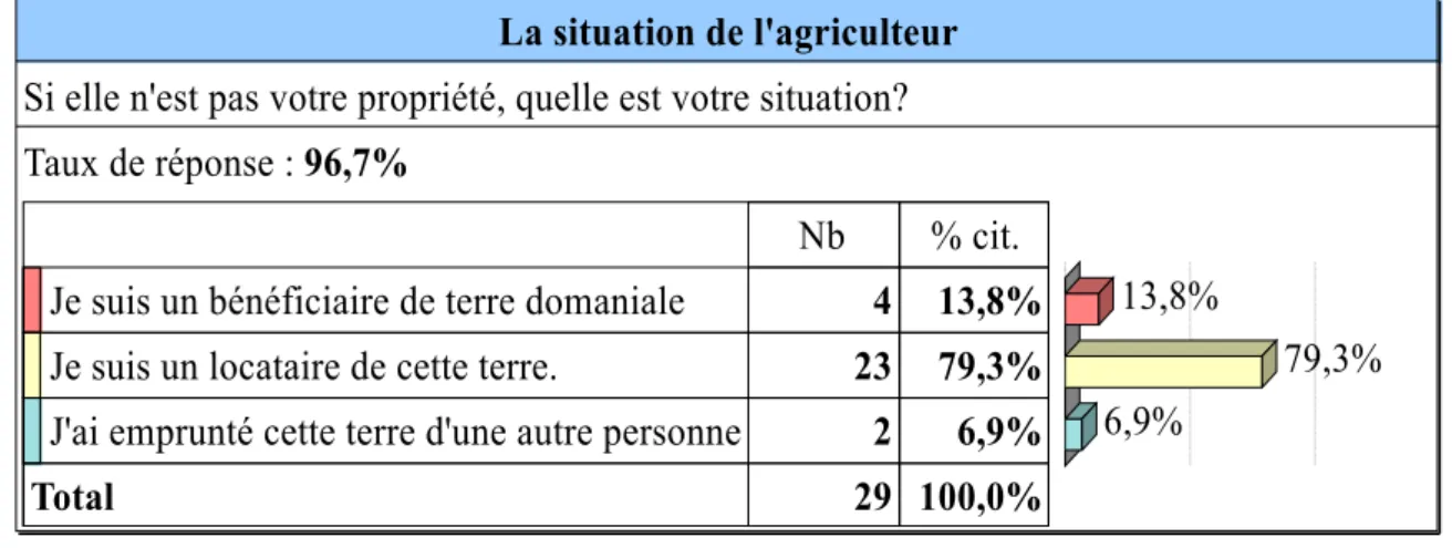 Fig. 32 : Statut des terres exploitées 