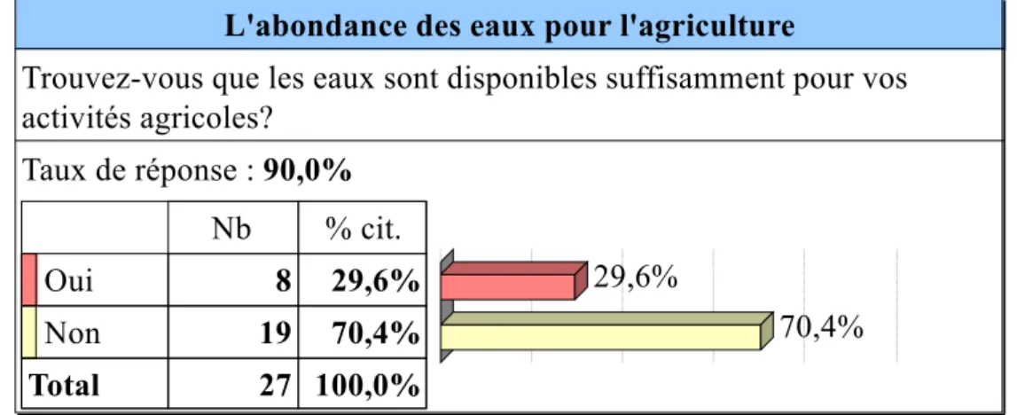 Fig. 33 : La disponibilité des eaux d’irrigation. 