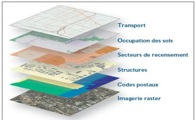 Fig.  21 : Le mécanisme de la superposition de différentes couche pour former  une carte avec le SIG (ESRI-1, 2004) 