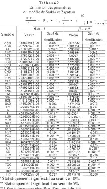 Tableau  4.2  Estimation  des  paramètres  du  modèle de  Sarkar el  Zapatero 
