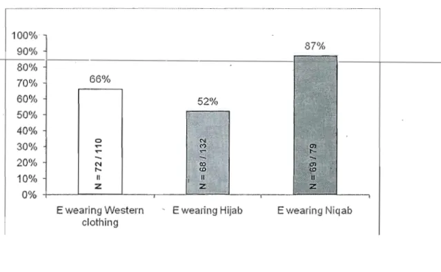 Figure 2.  Percentage of Quebec Francophones who completed the questionnaire in phase 2  as  a function  of the dress code of the experimenter (E) in  phase  1 of the study