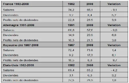 Tableau 1: le ciseau entre salaires et dividendes 
