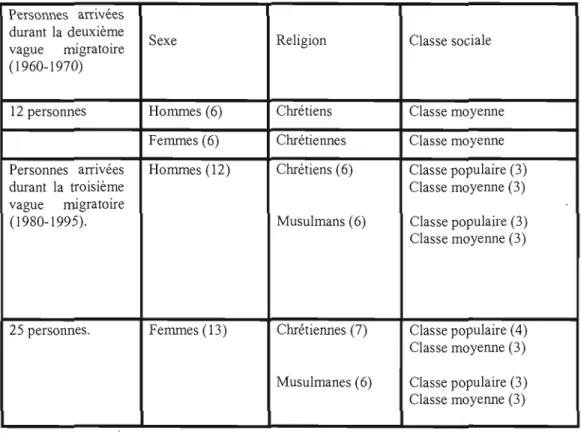 Tableau 8 : Paramètres de représentations des  répondants  Personnes  arrivées 