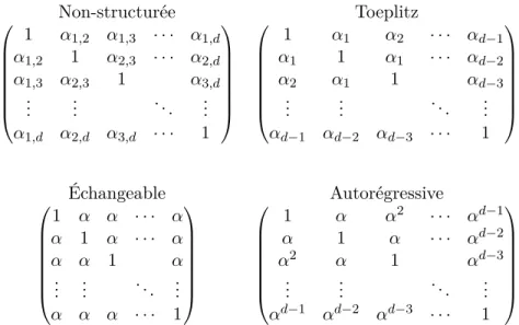 Figure 2.8 – Quelques structures classiques de la matrice α pour la copule gaussienne